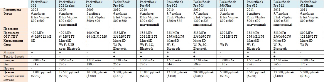 Вся история PocketBook в одной статье: от PocketBook 301 2008 года до новой линейки осени 2016 года - 36