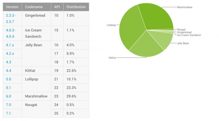 ОС Android Nougat установлена на 0,7% устройств