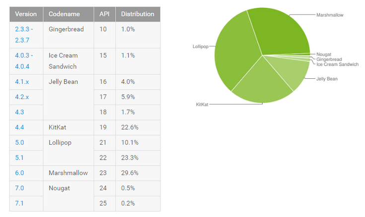 Самой популярной версией Android остаётся Lollipop