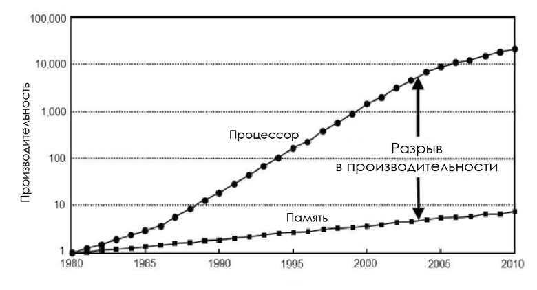 Повышаем производительность кода: сначала думаем о данных - 3 Повышаем производительность кода: сначала думаем о данных - 3