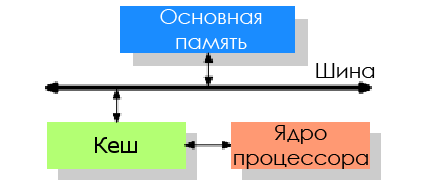 Повышаем производительность кода: сначала думаем о данных - 4 Повышаем производительность кода: сначала думаем о данных - 4