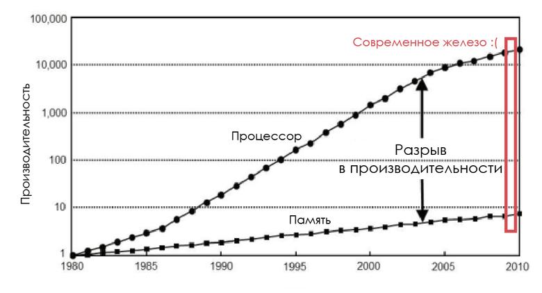 Повышаем производительность кода: сначала думаем о данных - 7 Повышаем производительность кода: сначала думаем о данных - 7