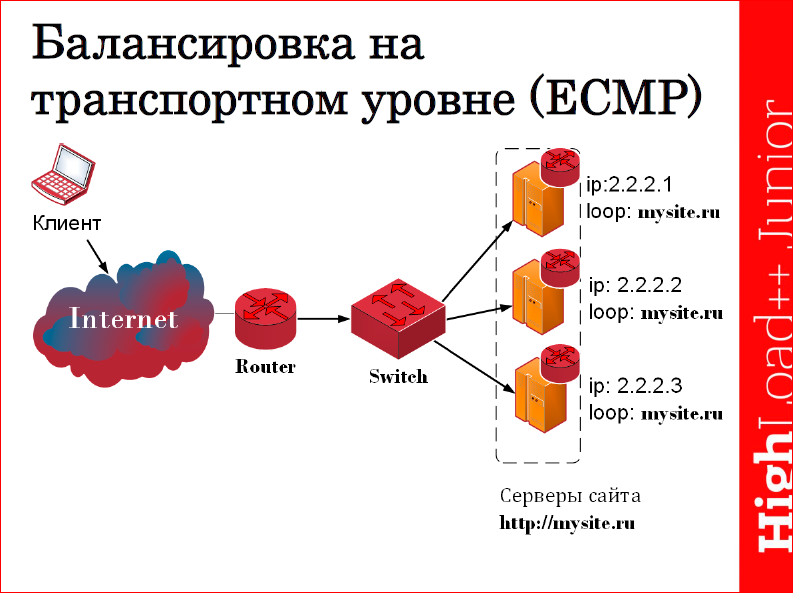 Сравнительный анализ методов балансировки трафика - 14