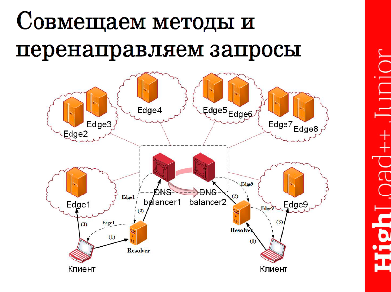 Сравнительный анализ методов балансировки трафика - 27