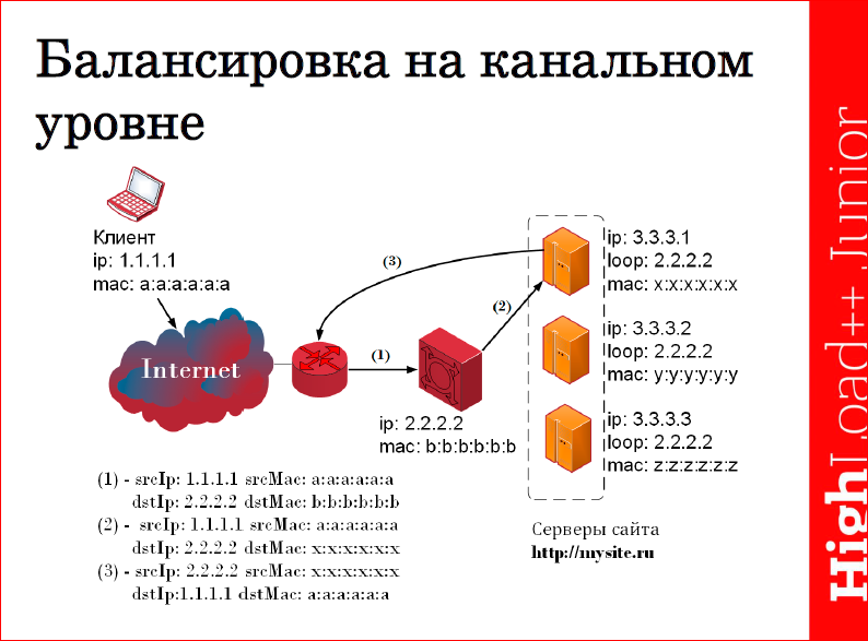 Сравнительный анализ методов балансировки трафика - 9