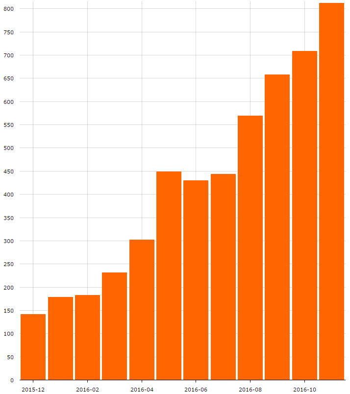 2016: год радикальных изменений для платформы CUBA - 2 2016: год радикальных изменений для платформы CUBA - 2