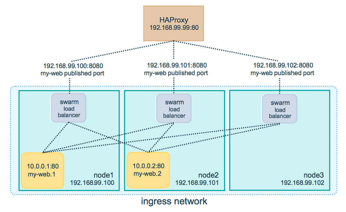 Docker swarm mode (режим роя) - 3