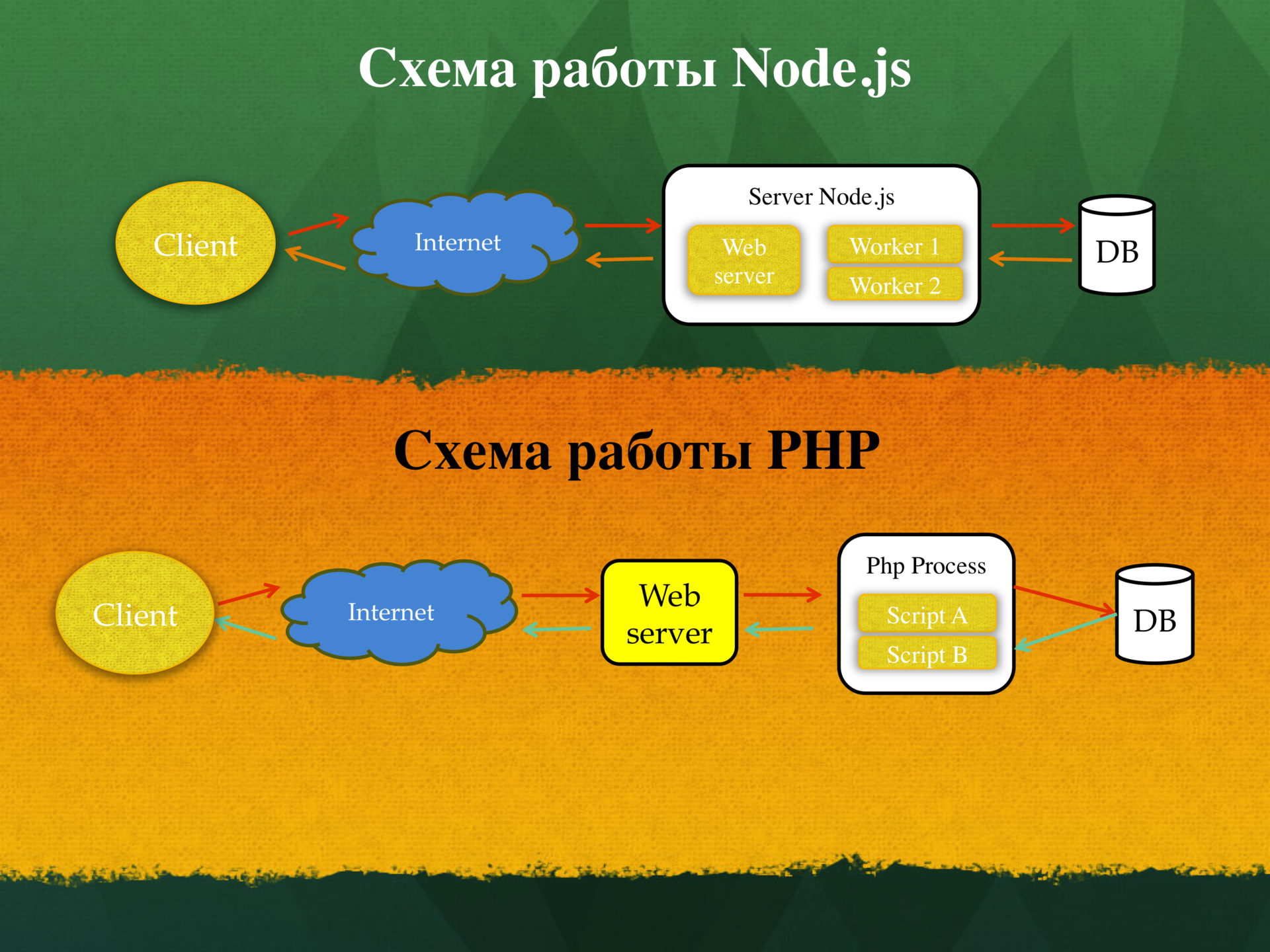 Использование Node.js технологии как платформу для оптимизации серверных мощностей - 2