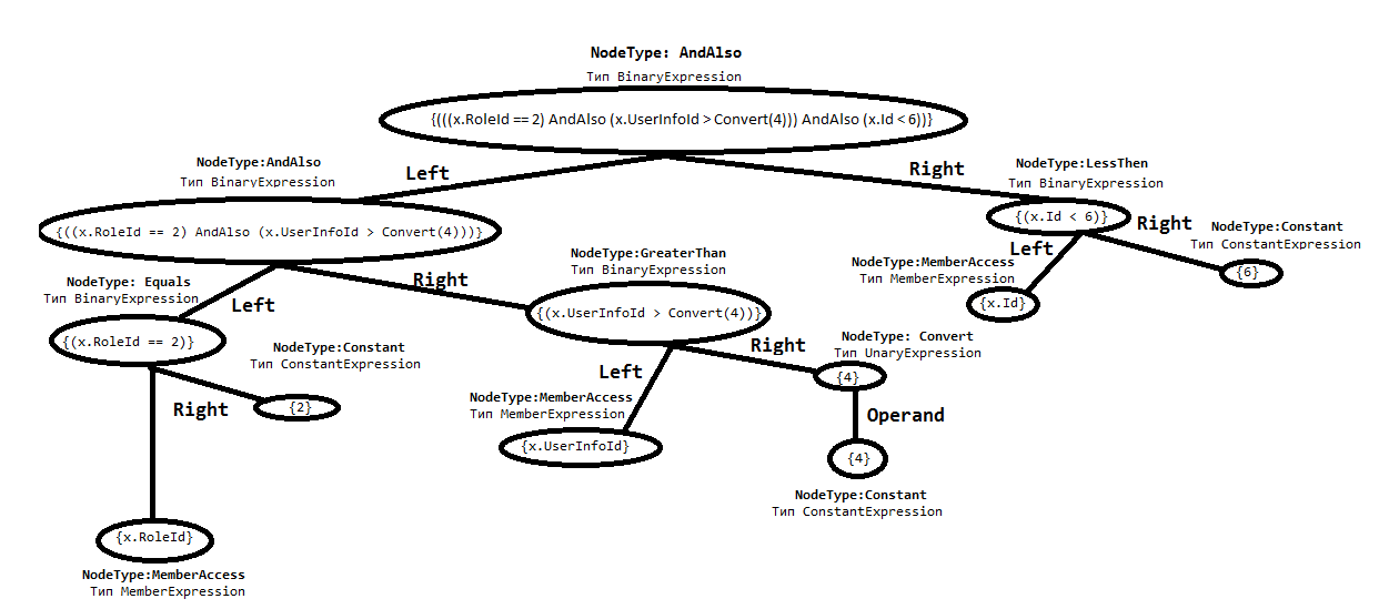 Готовим ORM, не отходя от плиты. Генерируем SQL — запрос на основе бинарных деревьев выражений - 2 image