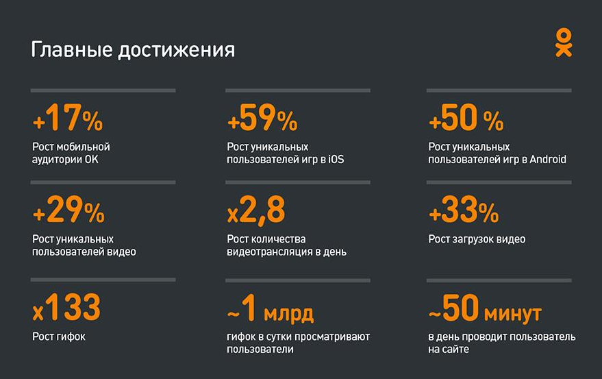 «Одноклассники» росли в 2016 году за счет мобильных пользователей и видео - 1 ОК1