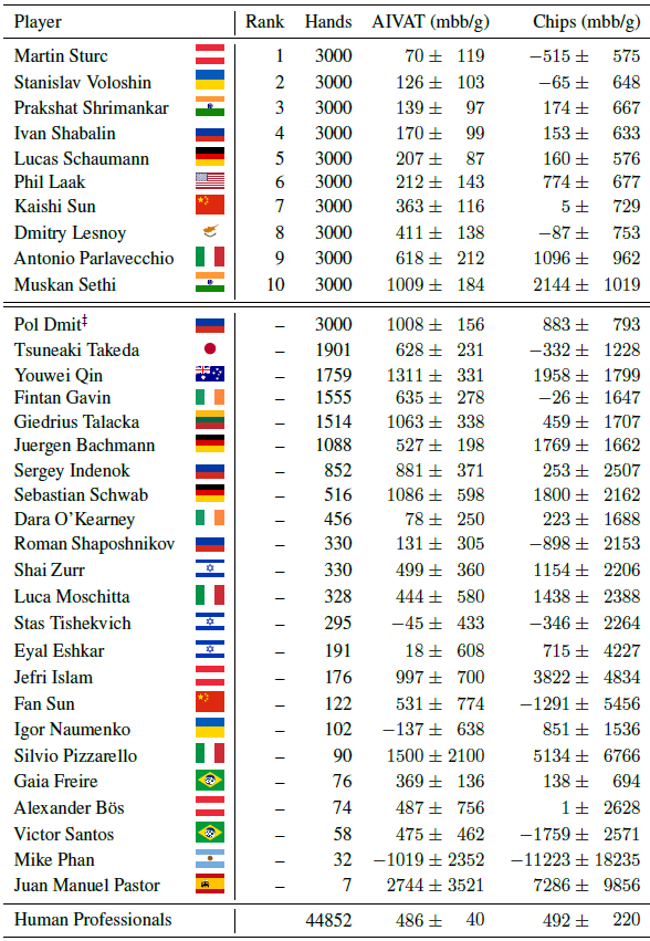 Покерная программа DeepStack обыгрывает профессионалов один на один - 2