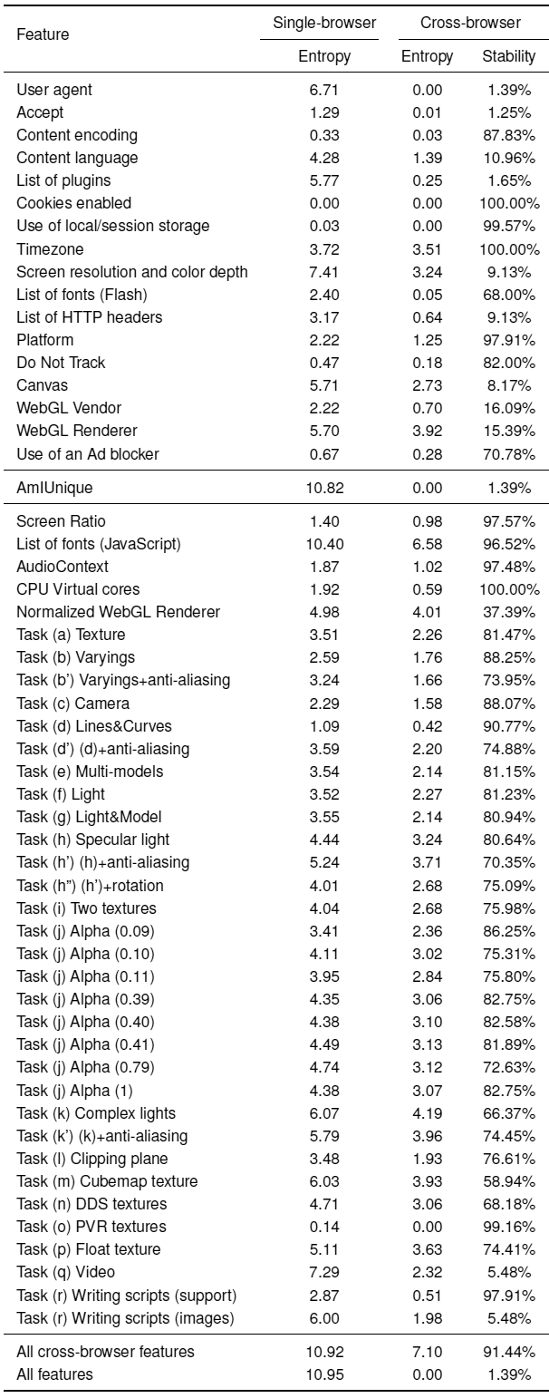 Фингерпринтинг конкретного ПК с точностью 99,24%: не спасает даже смена браузера - 3