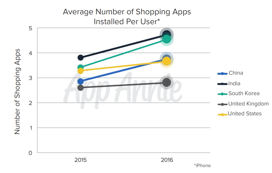 App Annie опубликовала отчет по мобильному рынку за 2016 год. Россия вошла в топ-5 по числу скачиваний приложений - 2 image
