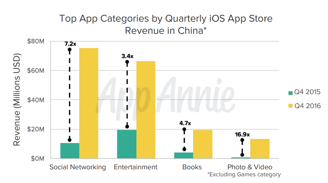 App Annie опубликовала отчет по мобильному рынку за 2016 год. Россия вошла в топ-5 по числу скачиваний приложений - 3 image