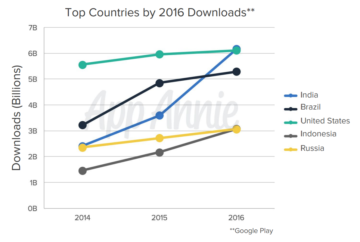 App Annie опубликовала отчет по мобильному рынку за 2016 год. Россия вошла в топ-5 по числу скачиваний приложений - 1