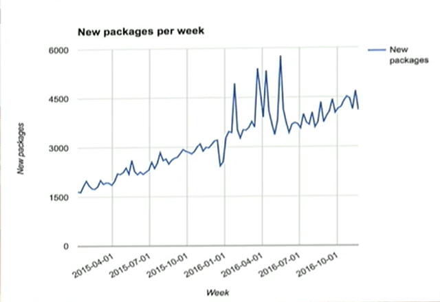 Как npm стал самым популярным пакетным менеджером в мире - 4