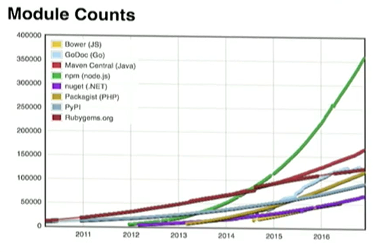 Как npm стал самым популярным пакетным менеджером в мире - 7 Как npm стал самым популярным пакетным менеджером в мире - 7