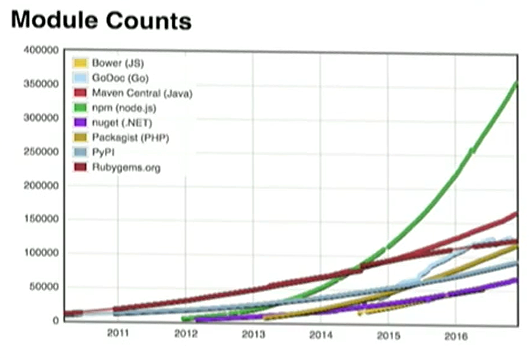 Как npm стал самым популярным пакетным менеджером в мире - 7