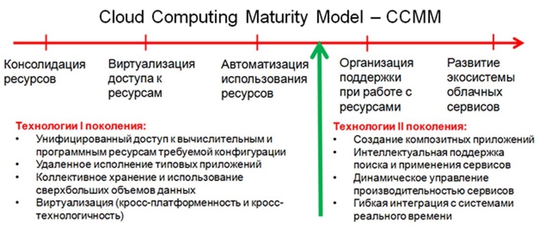 Облачные вычисления второго поколения: Система CLAVIRE - 2