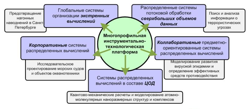 Облачные вычисления второго поколения: Система CLAVIRE - 7