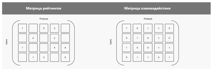 Система рекомендаций интернет магазина на основе методов машинного обучения в Compute Engine (Google Cloud Platform) - 7