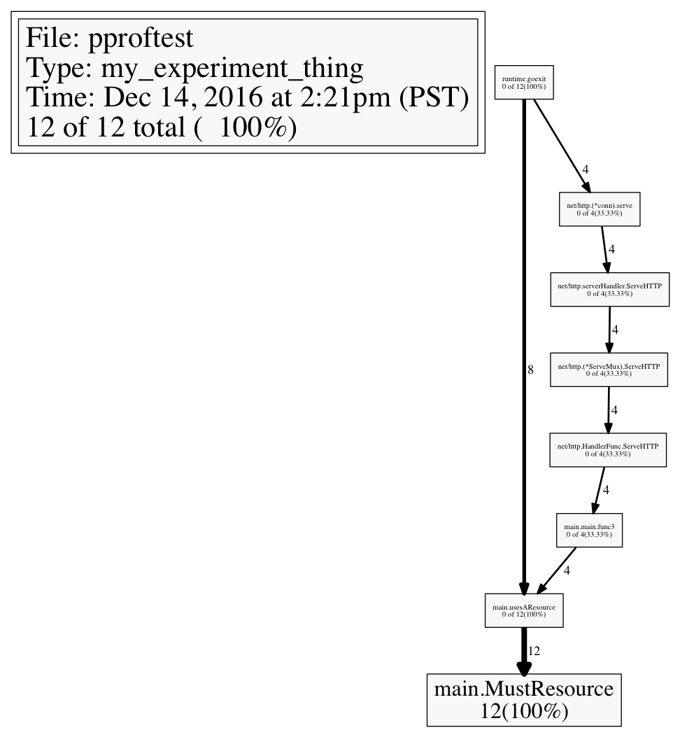 Создание кастомных Go-профилей с помощью pprof. Запоминаем стеки - 3 Создание кастомных Go-профилей с помощью pprof. Запоминаем стеки - 3