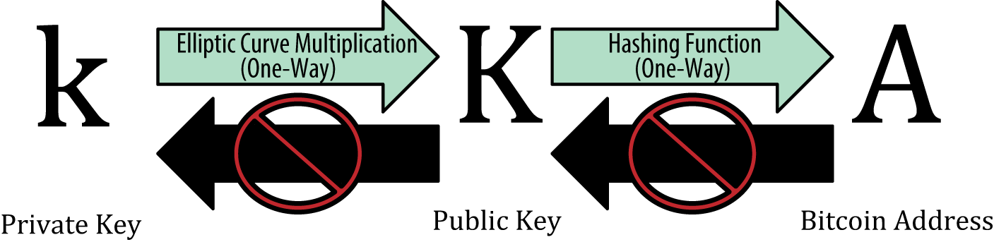 keys_to_address