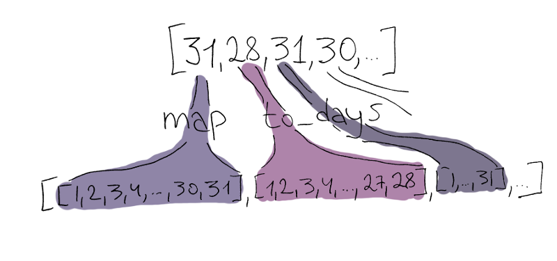 Про хаскелль для самых маленьких на примере задачи с codefights - 5 Так работает map (в представлении художника)