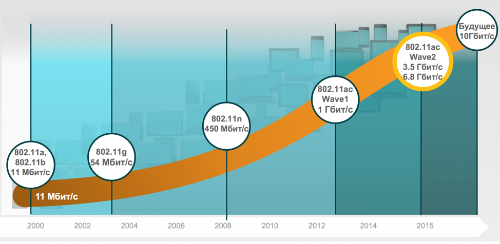 Как подготовиться к 802.11ac Wave2 или мультигигабитные коммутаторы Cisco (с поддержкой технологии NBASE-T-802.3bz) - 1 Как подготовиться к 802.11ac Wave2 или мультигигабитные коммутаторы Cisco (с поддержкой технологии NBASE-T-802.3bz) - 1