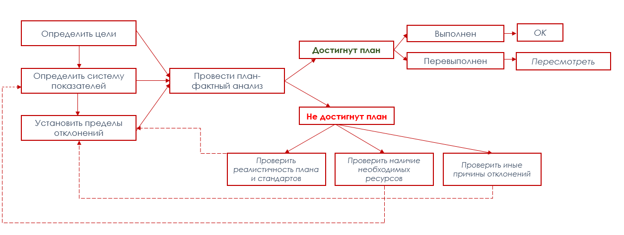 План без Б: планирование в компании от «я» до «мы» - 15