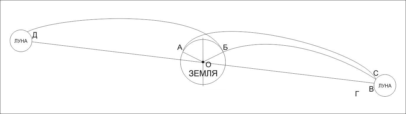 С Земли на Луну. История и математика. Часть 2 - 4