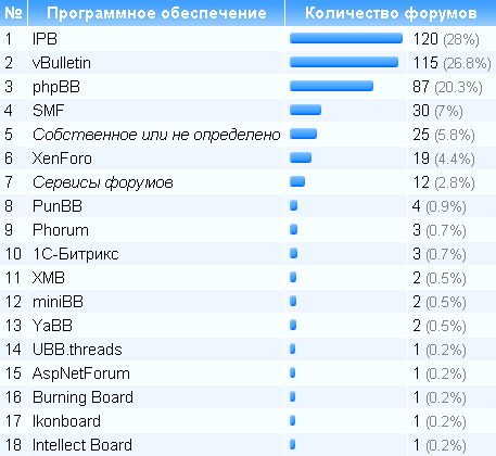 Форумы: движки, серверы и все-все-все - 2 Программное обеспечение
