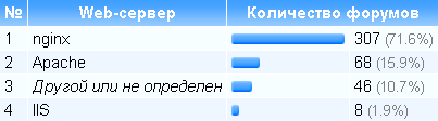 Форумы: движки, серверы и все-все-все - 3 Web-серверы