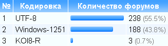 Форумы: движки, серверы и все-все-все - 4 Кодировки