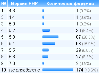 Форумы: движки, серверы и все-все-все - 6 Версии PHP