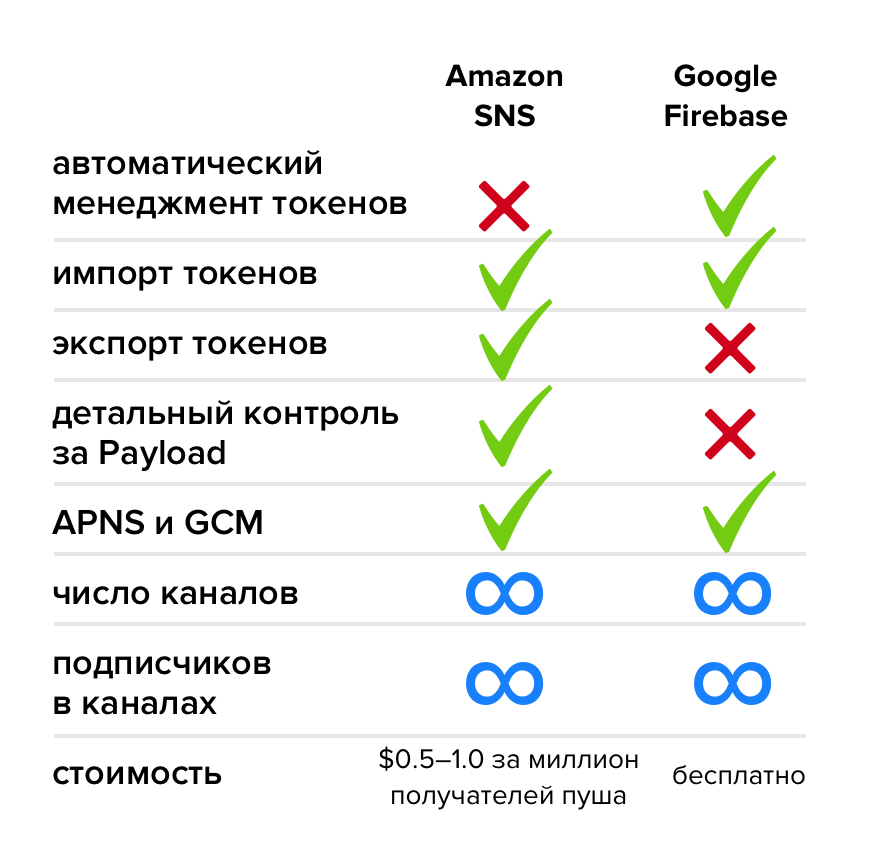 Куда переехать с Parse Push? - 2