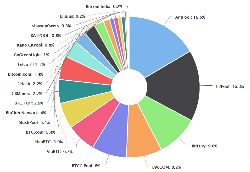 Bitcoin in a nutshell — Mining - 13 Pools