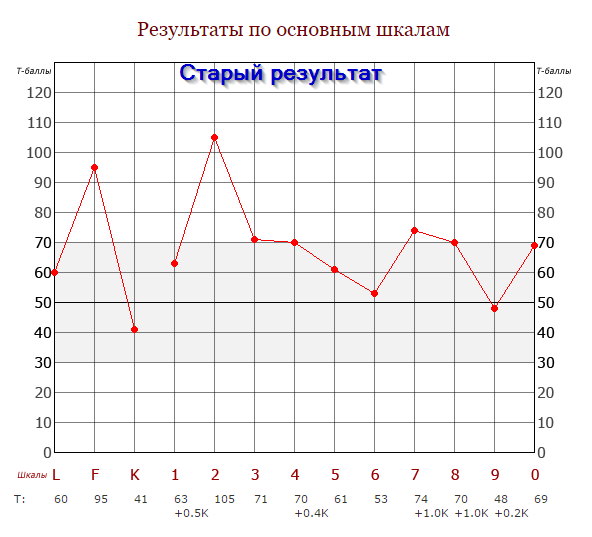 Как вычисляют сумасшедших: патопсихологическая диагностика - 2