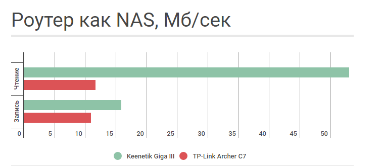 Оптимальный скоростной роутер: Zyxel Keenetiс Giga III vs TP-Link Archer C7 - 10