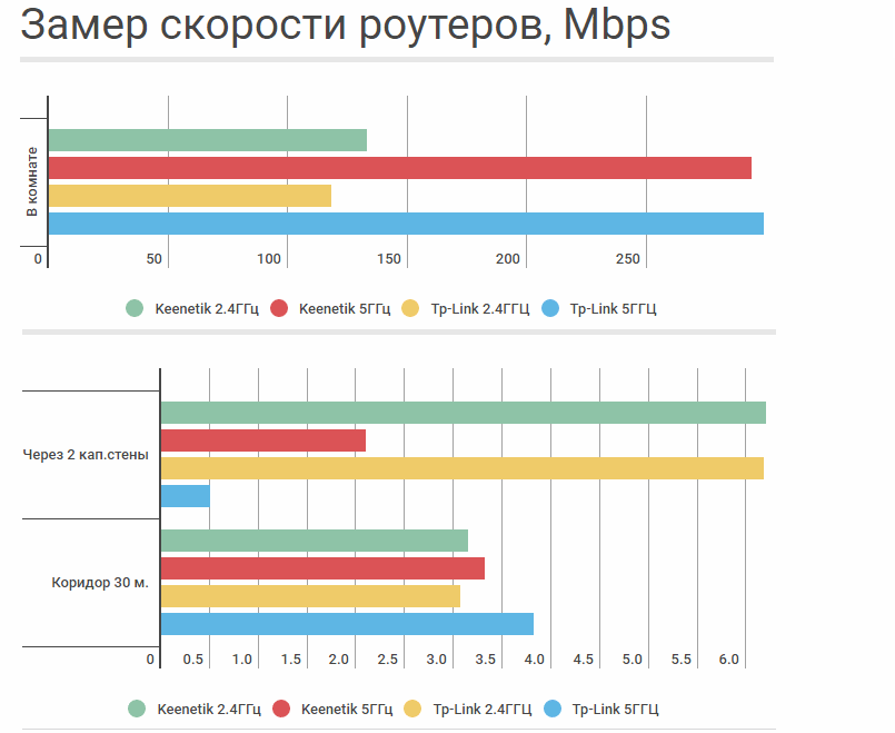 Оптимальный скоростной роутер: Zyxel Keenetiс Giga III vs TP-Link Archer C7 - 7