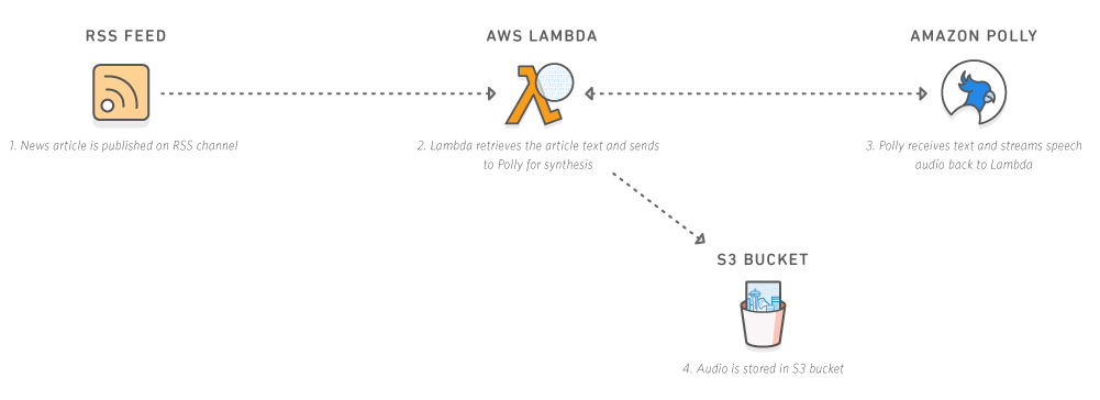 Распространение Alexa и разработки Amazon в направлении искусственного интеллекта - 6 image
