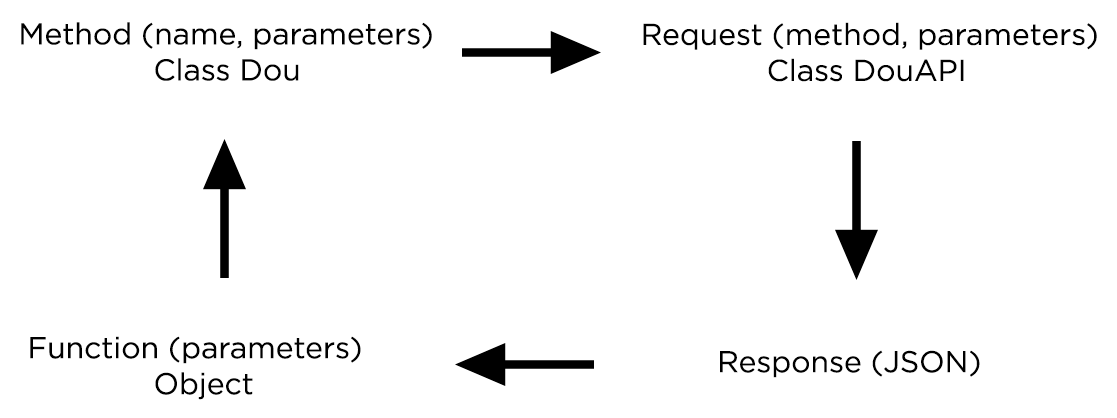 Пишем обертку над API, делаем из нее PIP-пакет, подключаем тестирование от Travis CI и смотрим на лицензии открытого ПО - 4