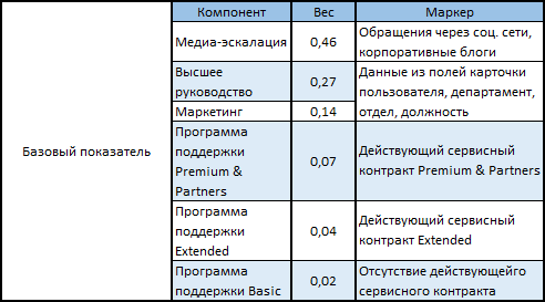 Ваш звонок очень важен для нас? Или как работает система приоритезации заявок в сервисных подразделениях - 2 image