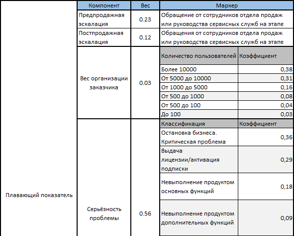 Ваш звонок очень важен для нас? Или как работает система приоритезации заявок в сервисных подразделениях - 3