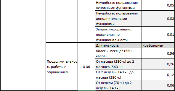 Ваш звонок очень важен для нас? Или как работает система приоритезации заявок в сервисных подразделениях - 4