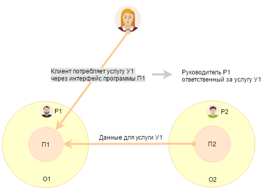 ITSM. Что мы поняли об услугах - 2