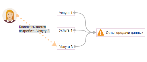 ITSM. Что мы поняли об услугах - 6