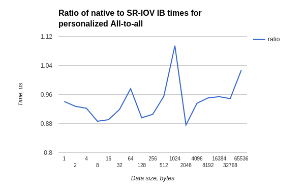 Производительность сети малой латентности InfiniBand на виртуальном кластере HPC HUB - 29