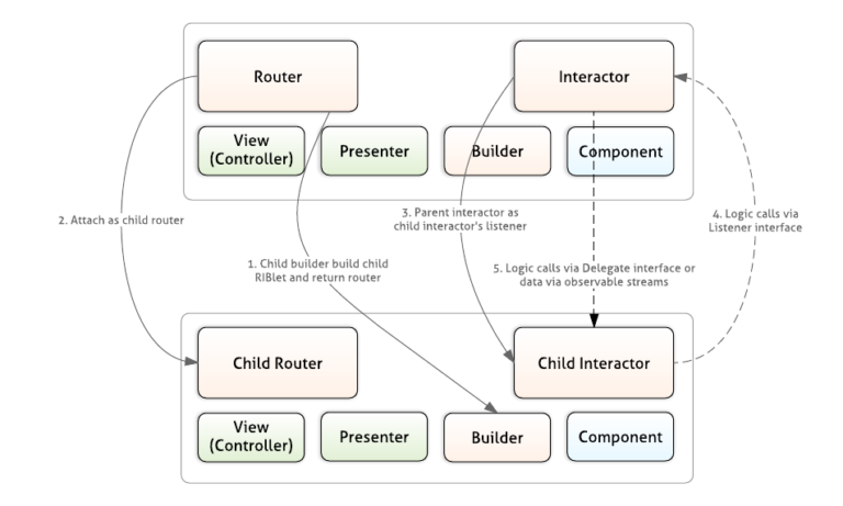Разработка архитектуры нового приложения для пассажиров Uber - 5 Разработка архитектуры нового приложения для пассажиров Uber - 5