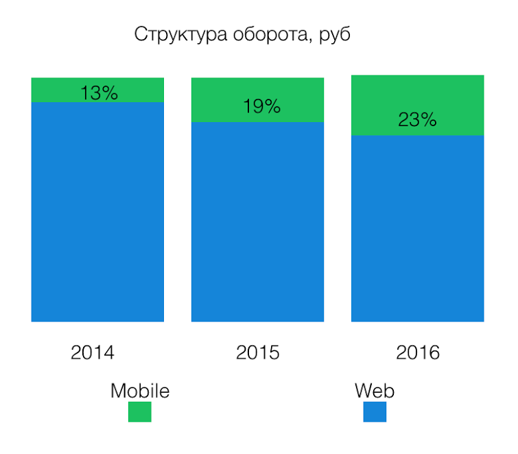 Выручка LinguaLeo выросла на 19% за счёт мобильных пользователей - 2 unnamed (1)